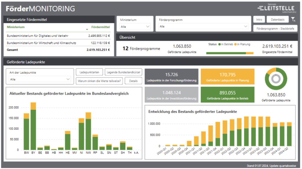 Förderung von Ladeinfrastruktur